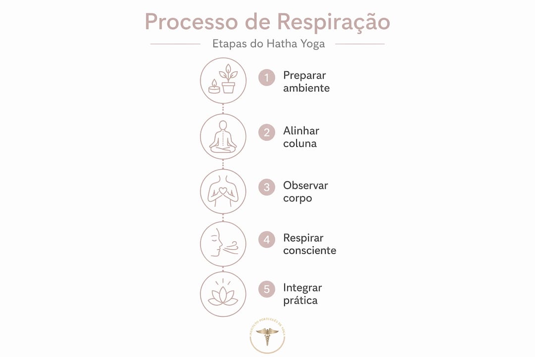 Infográfico: passos essenciais para uma respiração consciente