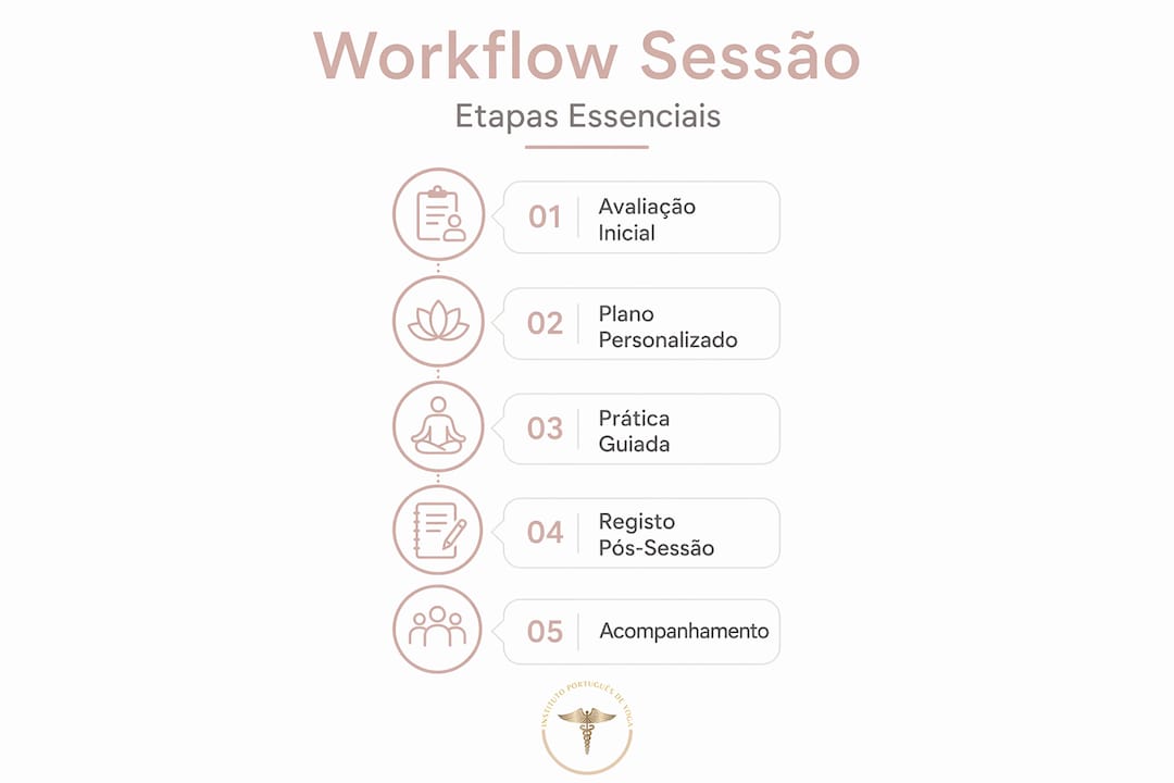 Infografia das fases do processo em yogaterapia