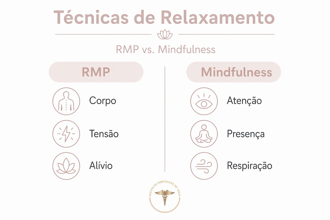 Infográfico: comparação direta das principais técnicas de relaxamento