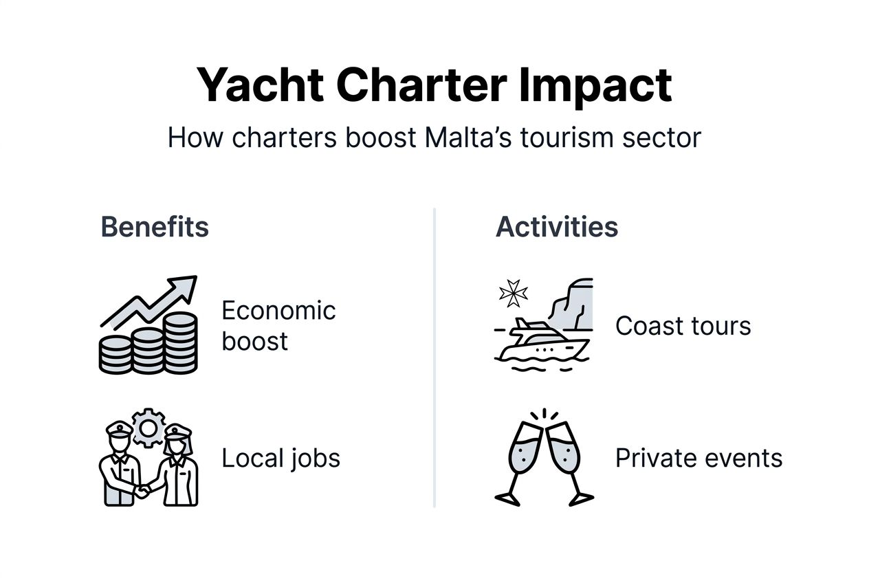 Infographic showing Malta yacht charter benefits and activities