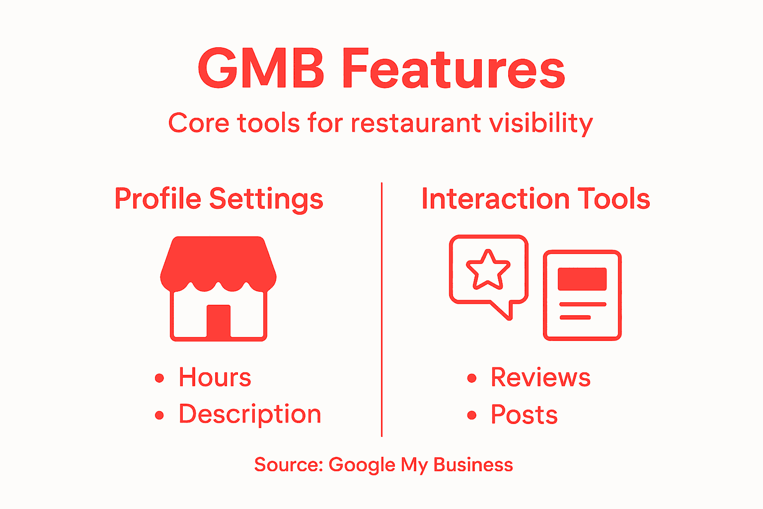 Infographic shows restaurant GMB features