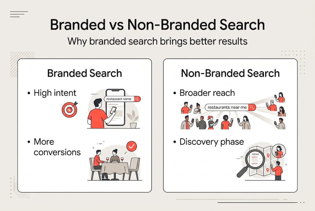 Infographic comparing branded and non-branded search
