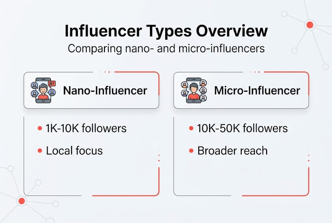 Infographie comparant les types d'influenceurs pour restaurants