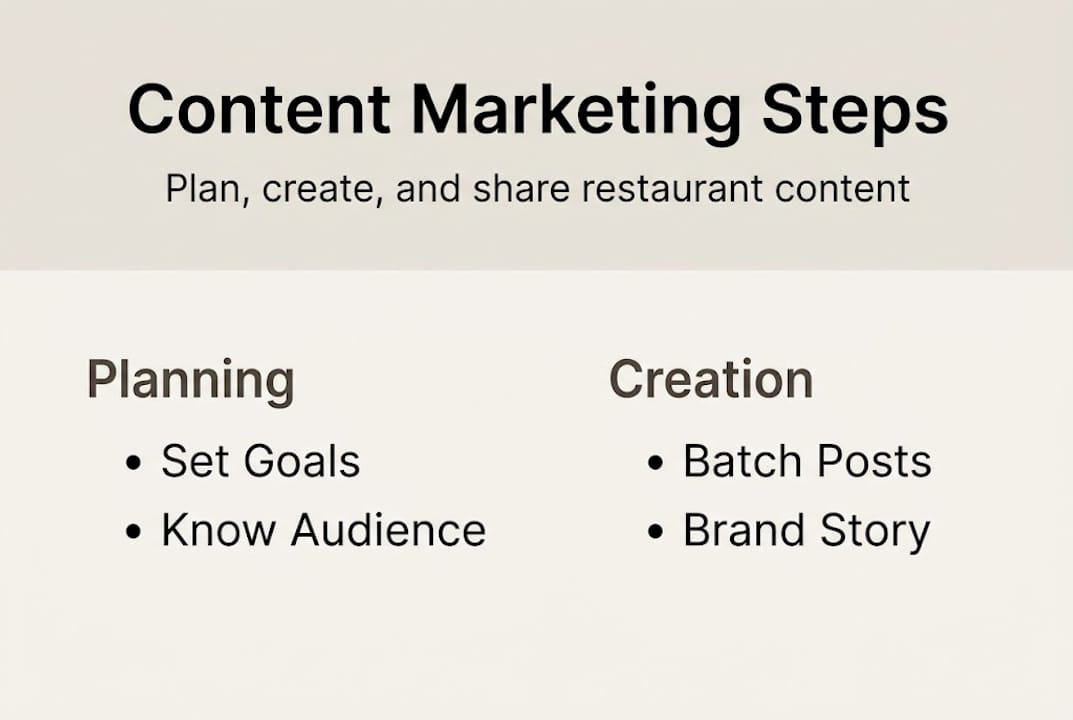 Infographie illustrant le workflow de marketing de contenu d'un restaurant