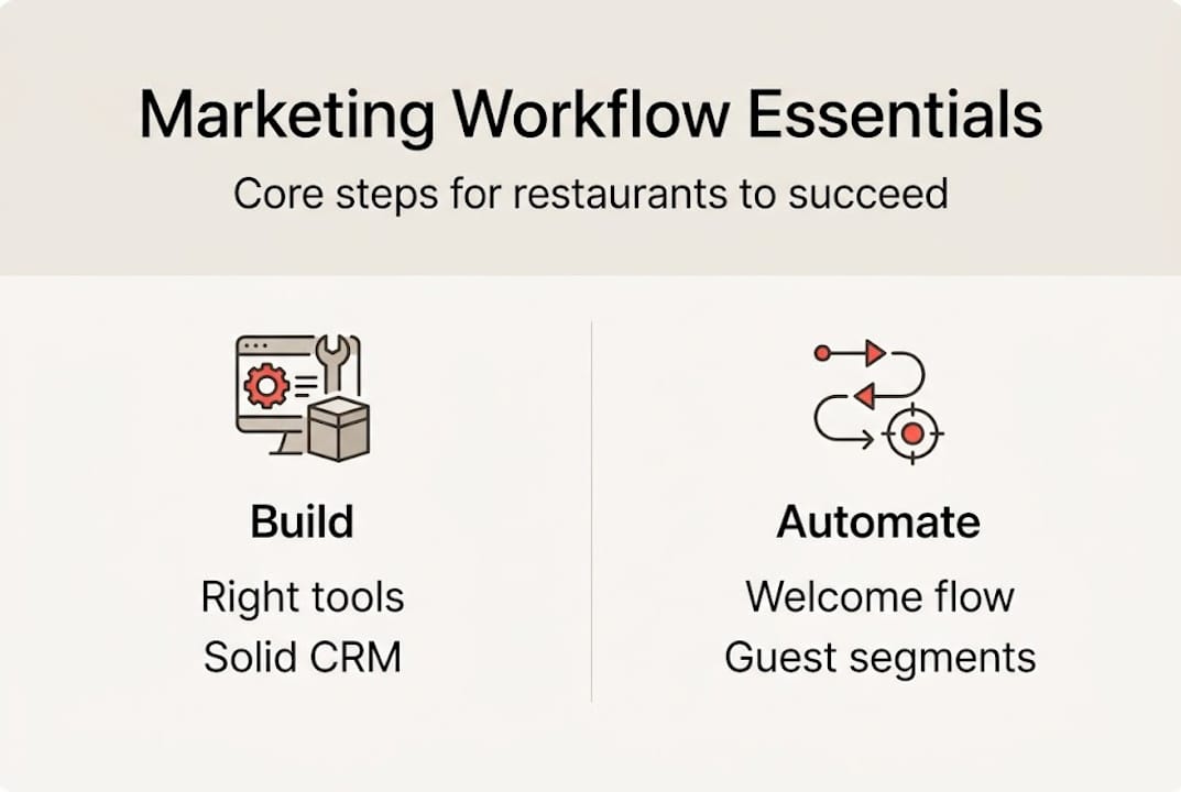 Infographic of marketing workflow essential steps
