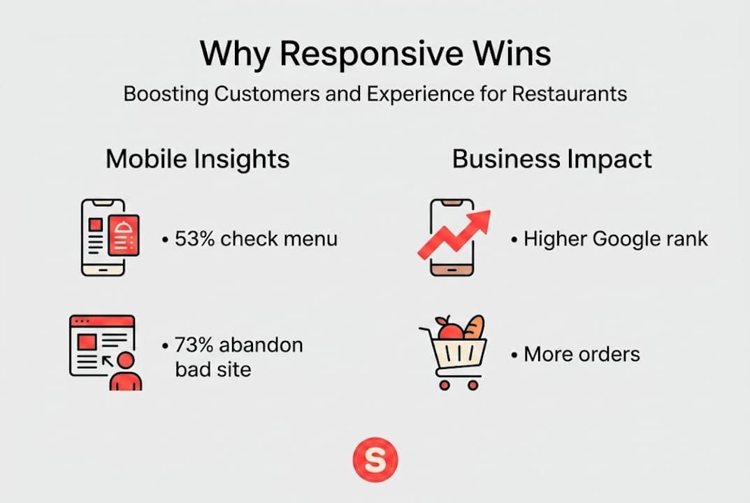 Infographic showing mobile stats and business impact