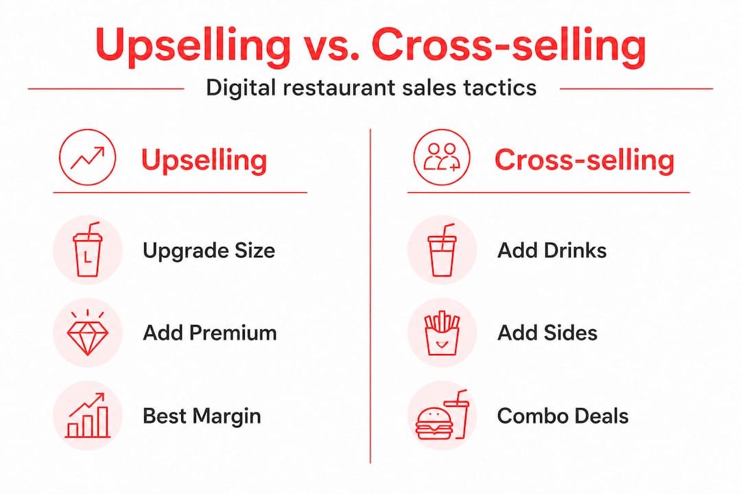 Infographic comparing restaurant upselling and cross-selling