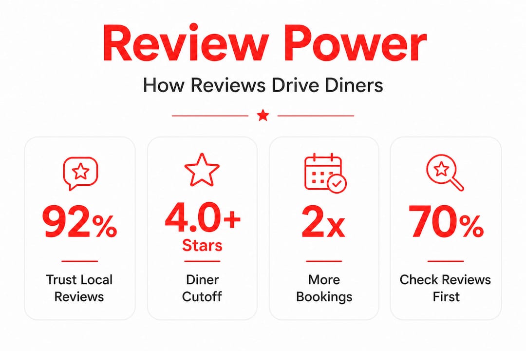 Infographic with bold restaurant review statistics