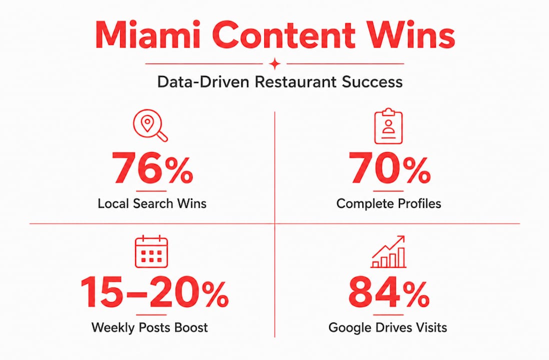Infographic with key content marketing statistics for Miami restaurants