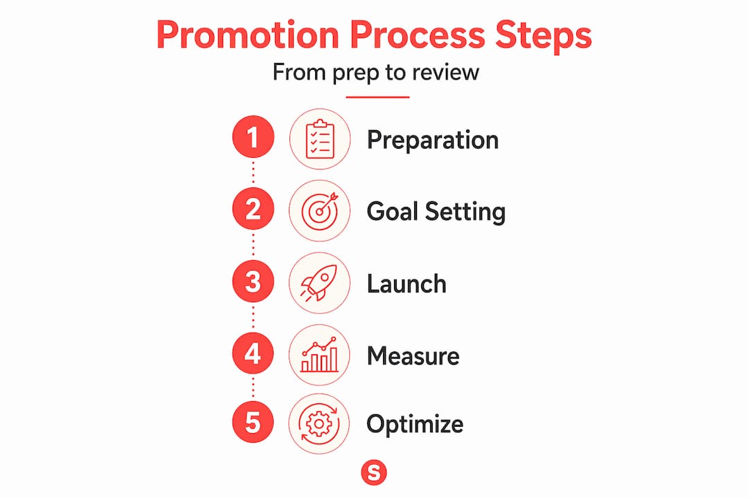 Infographic outlines restaurant promotion process