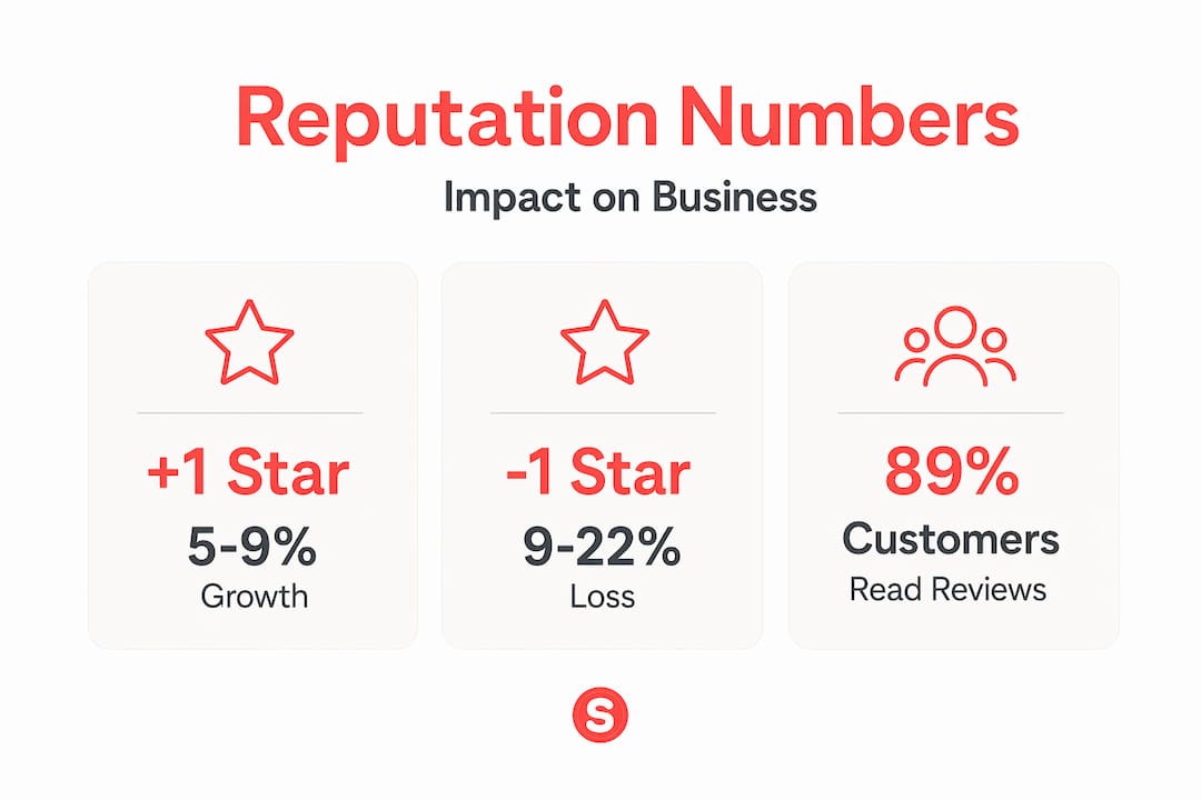 Infographic showing reputation stats and impact