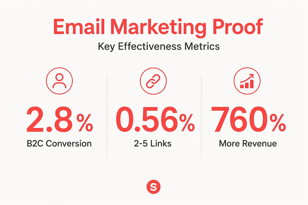 Infographie avec les statistiques de conversion de l'email marketing