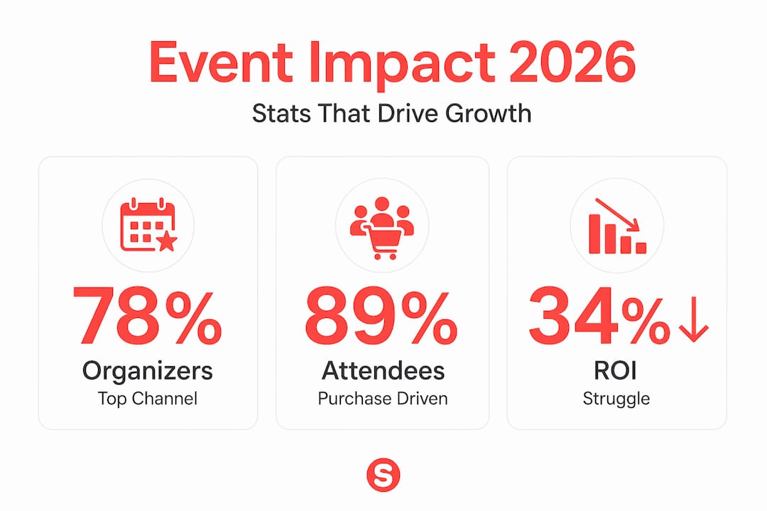 Infographie avec les statistiques d'impact du marketing événementiel pour 2026