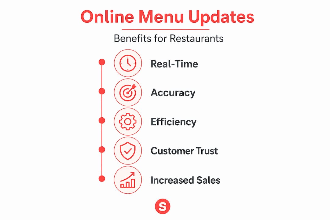 Infographic displaying online menu update benefits