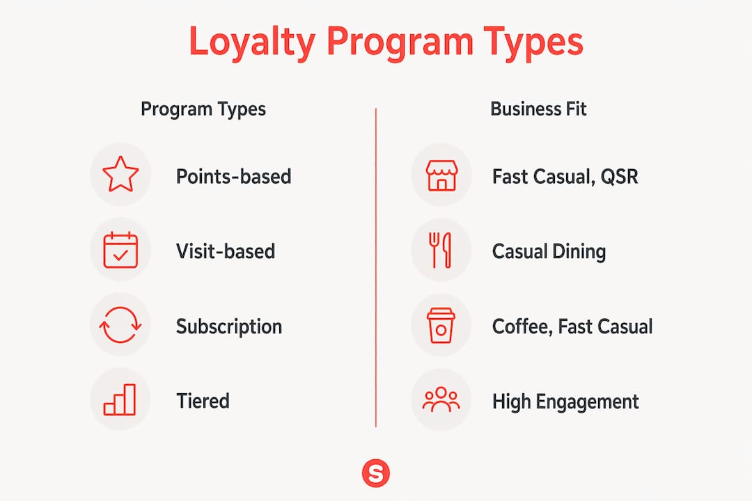 Infographic comparing loyalty program types and business fit