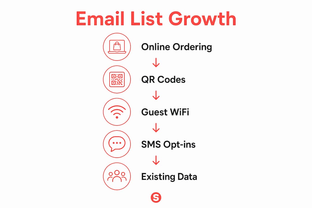 Infographie illustrant les étapes pour constituer une liste d'emails pour un restaurant