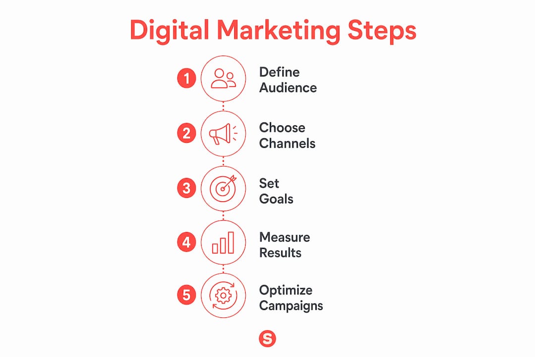Infographic outlining digital marketing steps
