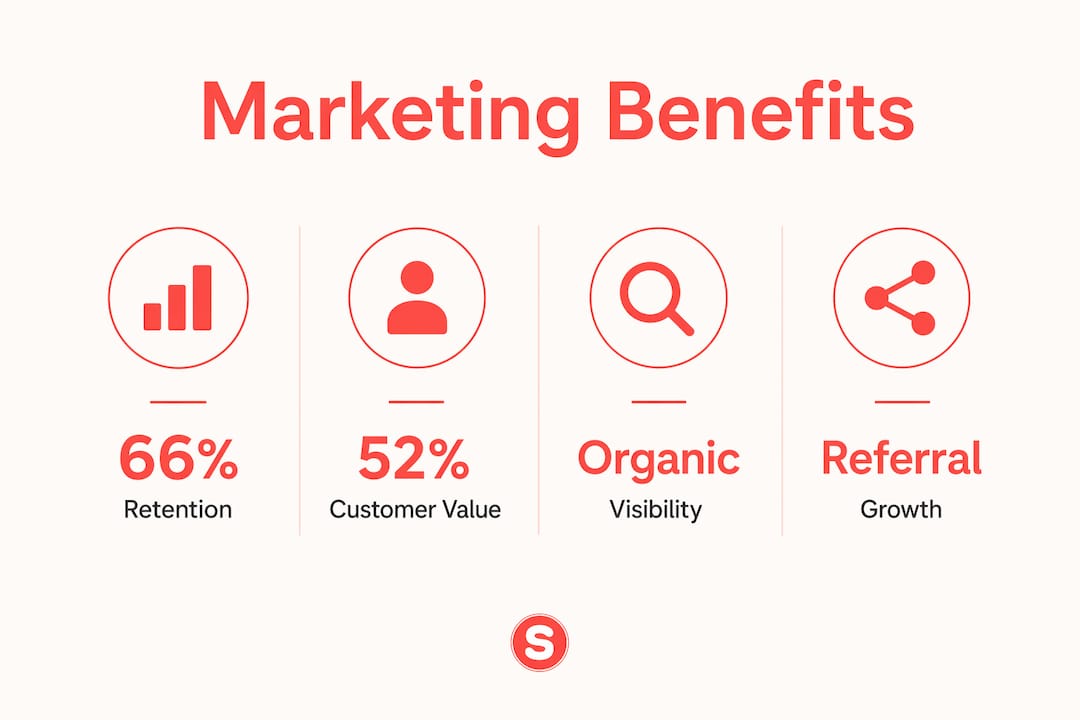 Infographic showing key benefits of community marketing