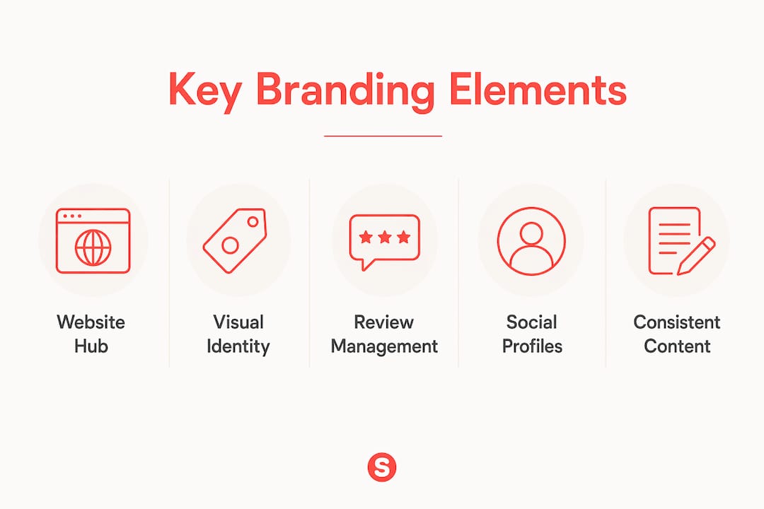 Infographic displaying critical components of restaurant online branding