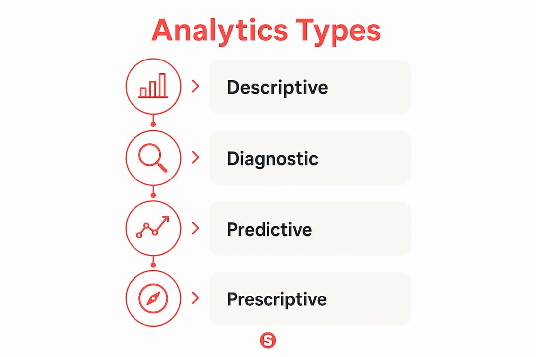 Infographic illustrating types of marketing analytics