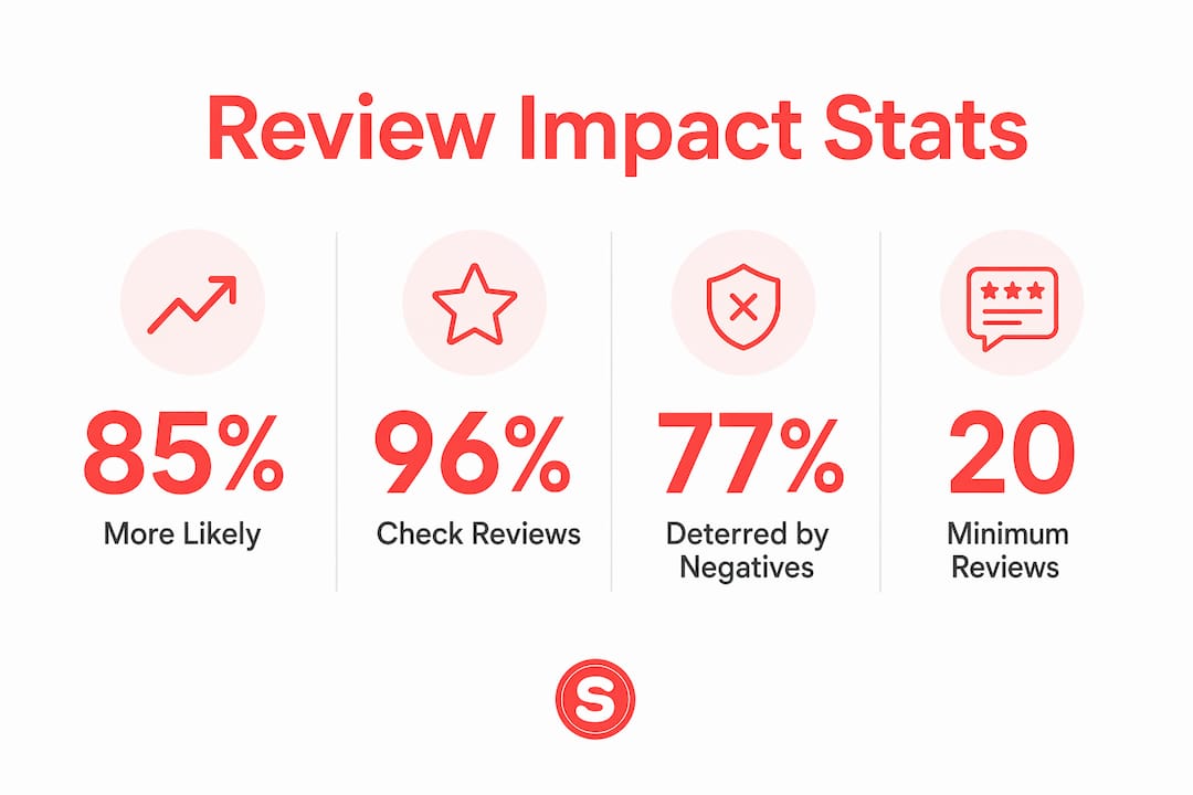 Infographic showing key customer review statistics relevant to restaurants