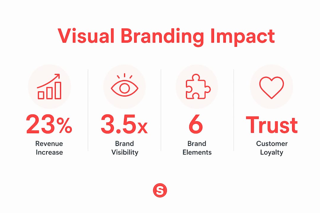 Infographie montrant les statistiques d'impact de l'image de marque visuelle