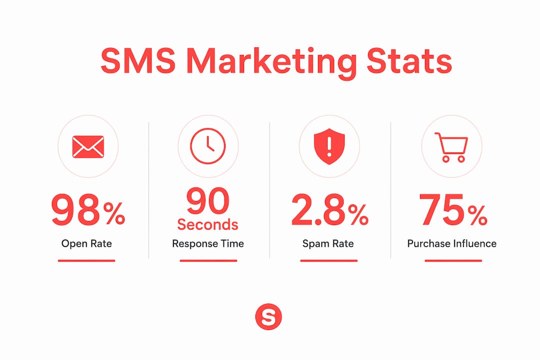 Infographie présentant les statistiques clés du SMS marketing