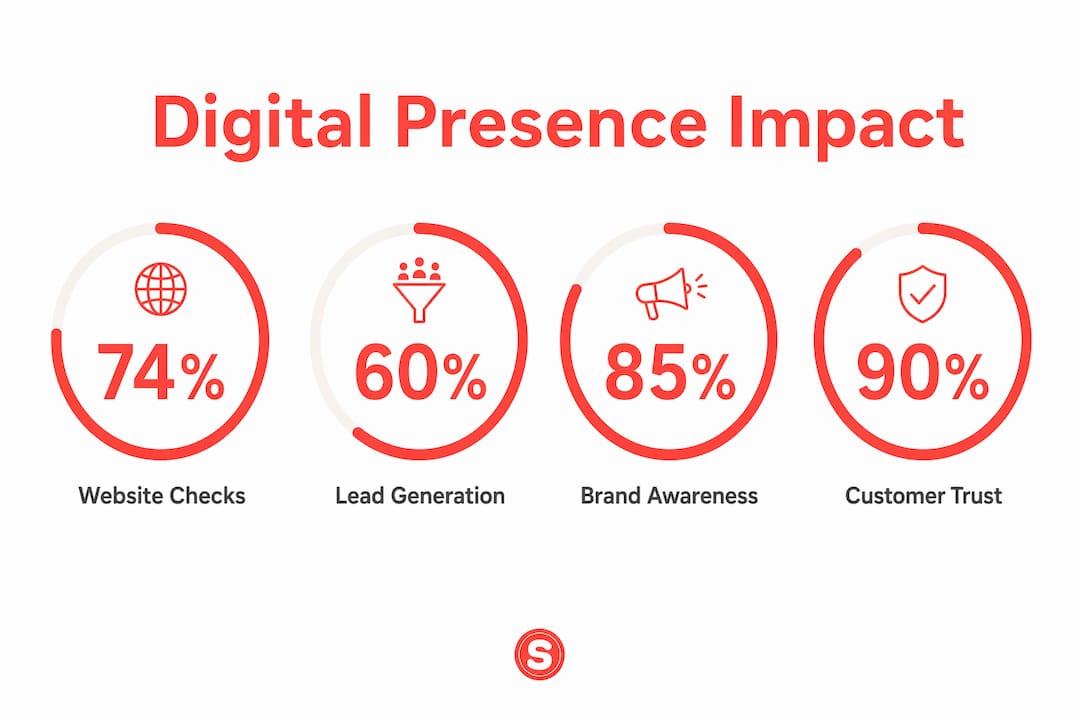 Infographic showing digital presence impact statistics