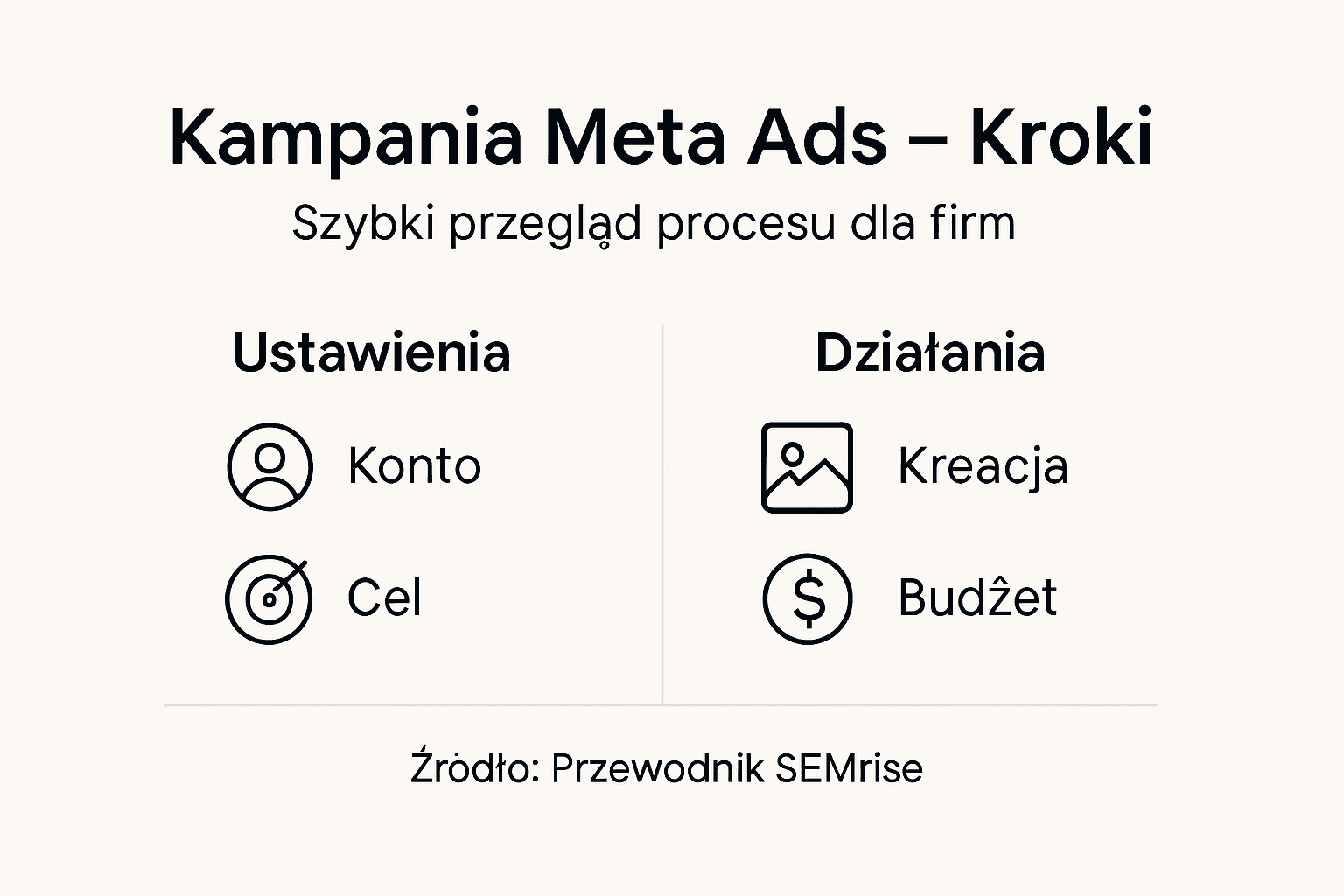 Infografika pokazująca kolejne etapy realizacji kampanii reklamowej w Meta