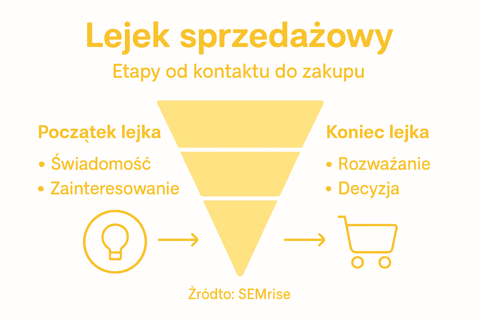 Grafika przedstawiająca kolejne kroki procesu sprzedaży