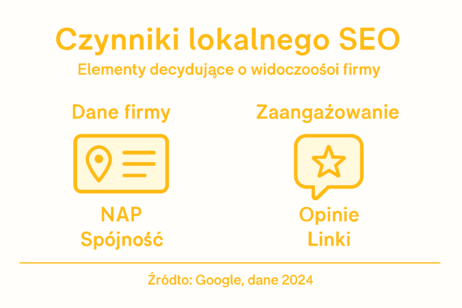 Infografika przedstawiająca kluczowe czynniki wpływające na pozycjonowanie w wynikach lokalnych