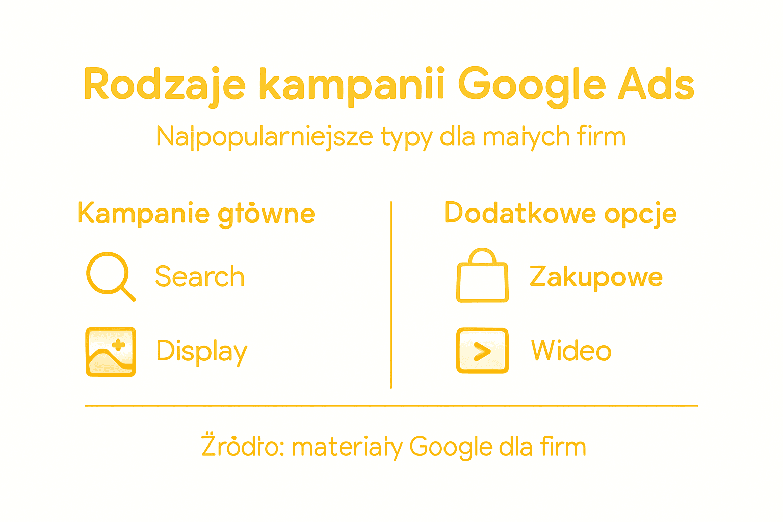 Przegląd typów kampanii w Google Ads – infografika