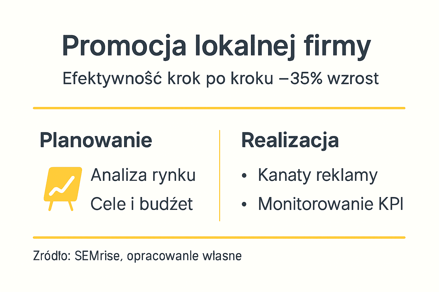 Infografika przedstawiająca kluczowe kroki skutecznej promocji firmy