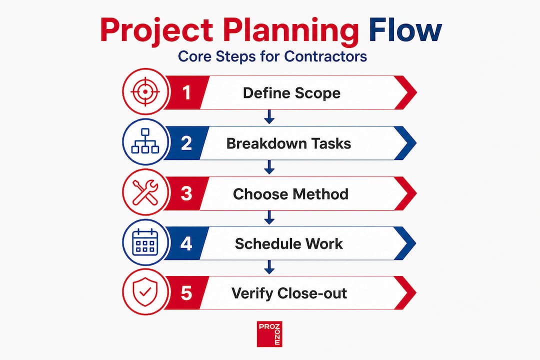 Infographic outlining project planning steps flow