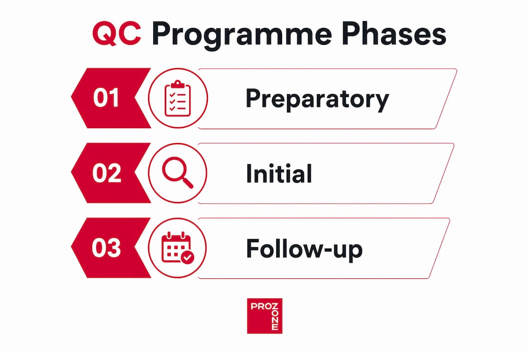 Infographic illustrating construction quality control phases