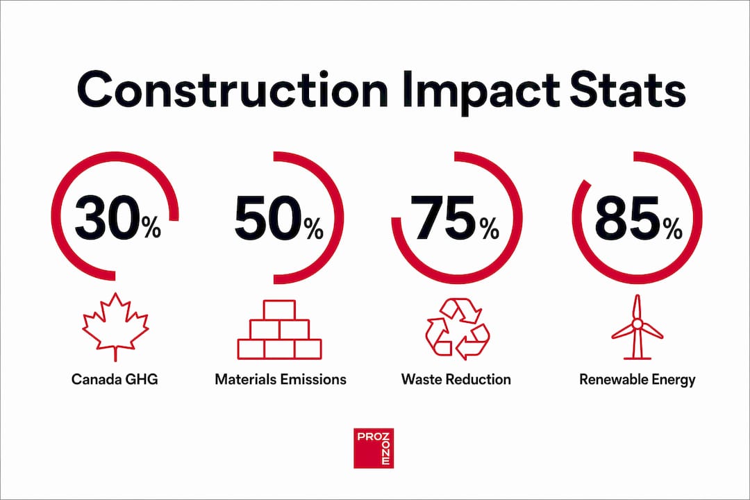 Infographic showing environmental impact statistics in construction