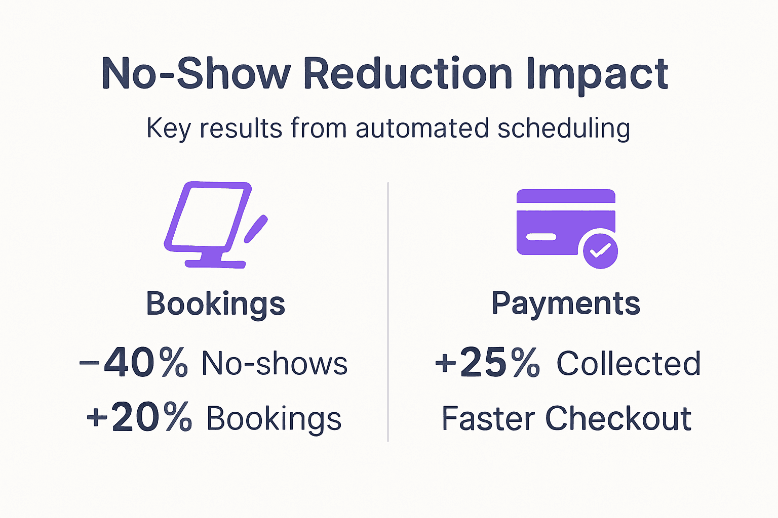 Infographic showing appointment results and no-show reduction