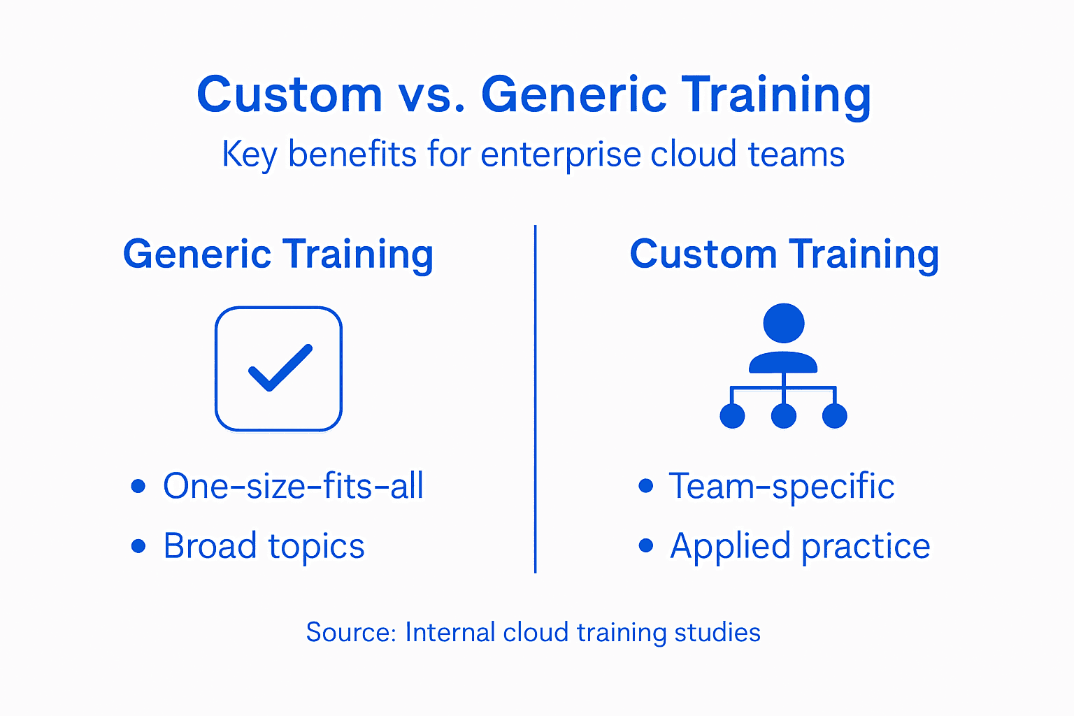 Infographic: custom versus generic training comparison