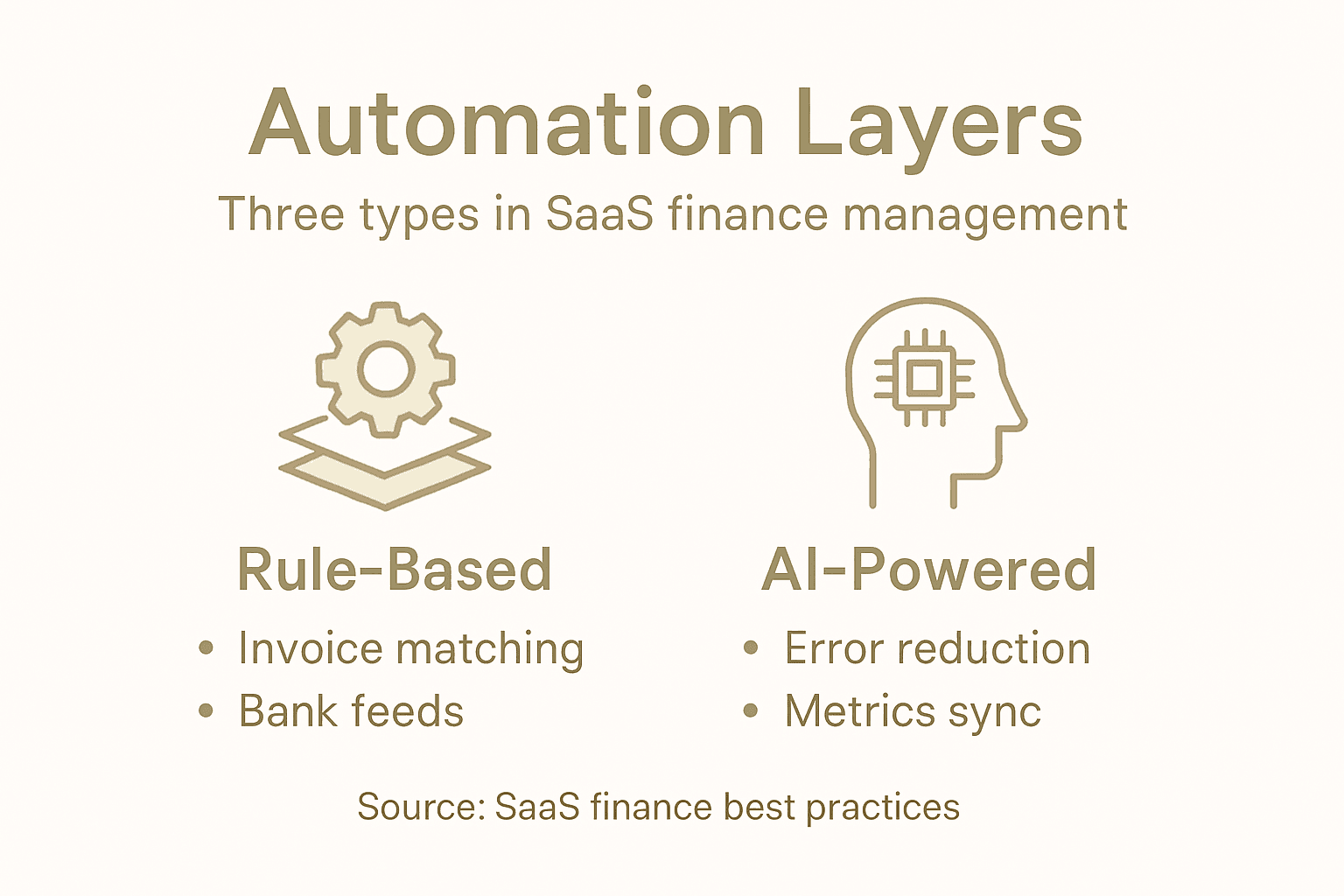 Infographic showing SaaS finance automation layers