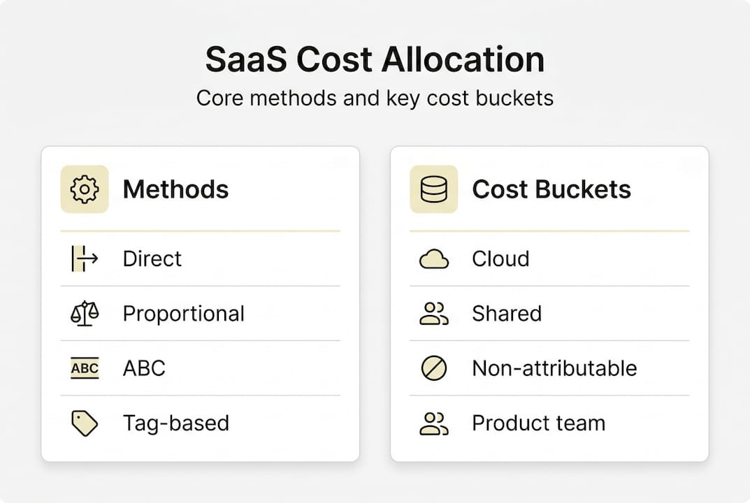 Infographic summarizing SaaS allocation strategies and methods