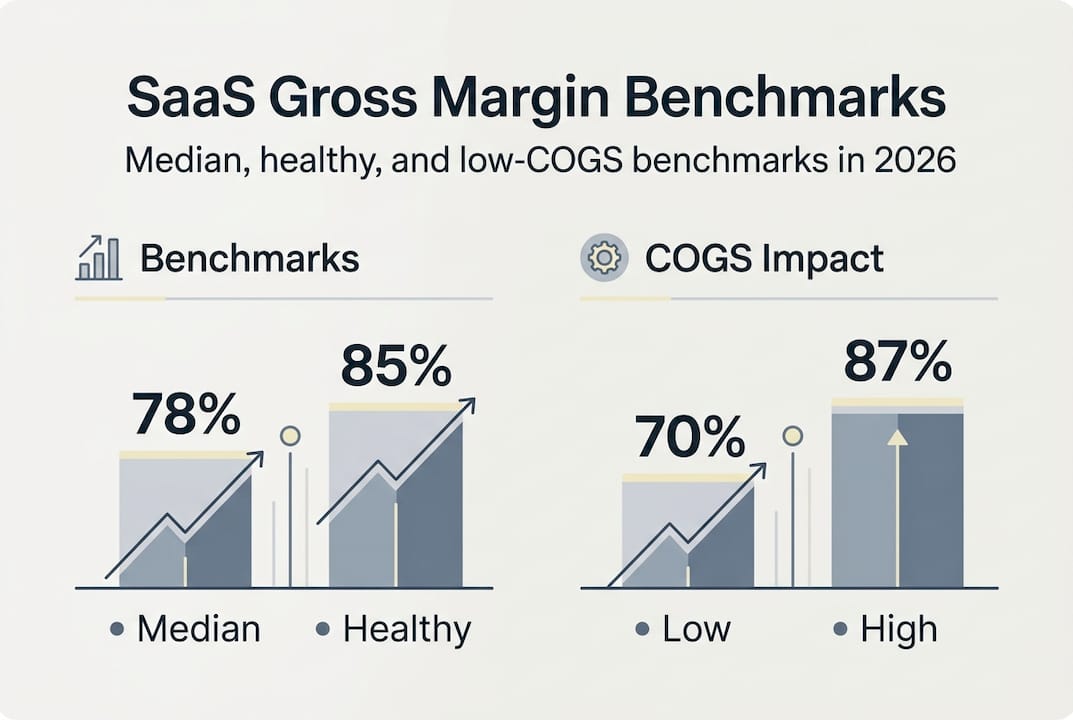Infographic SaaS gross margin benchmarks 2026