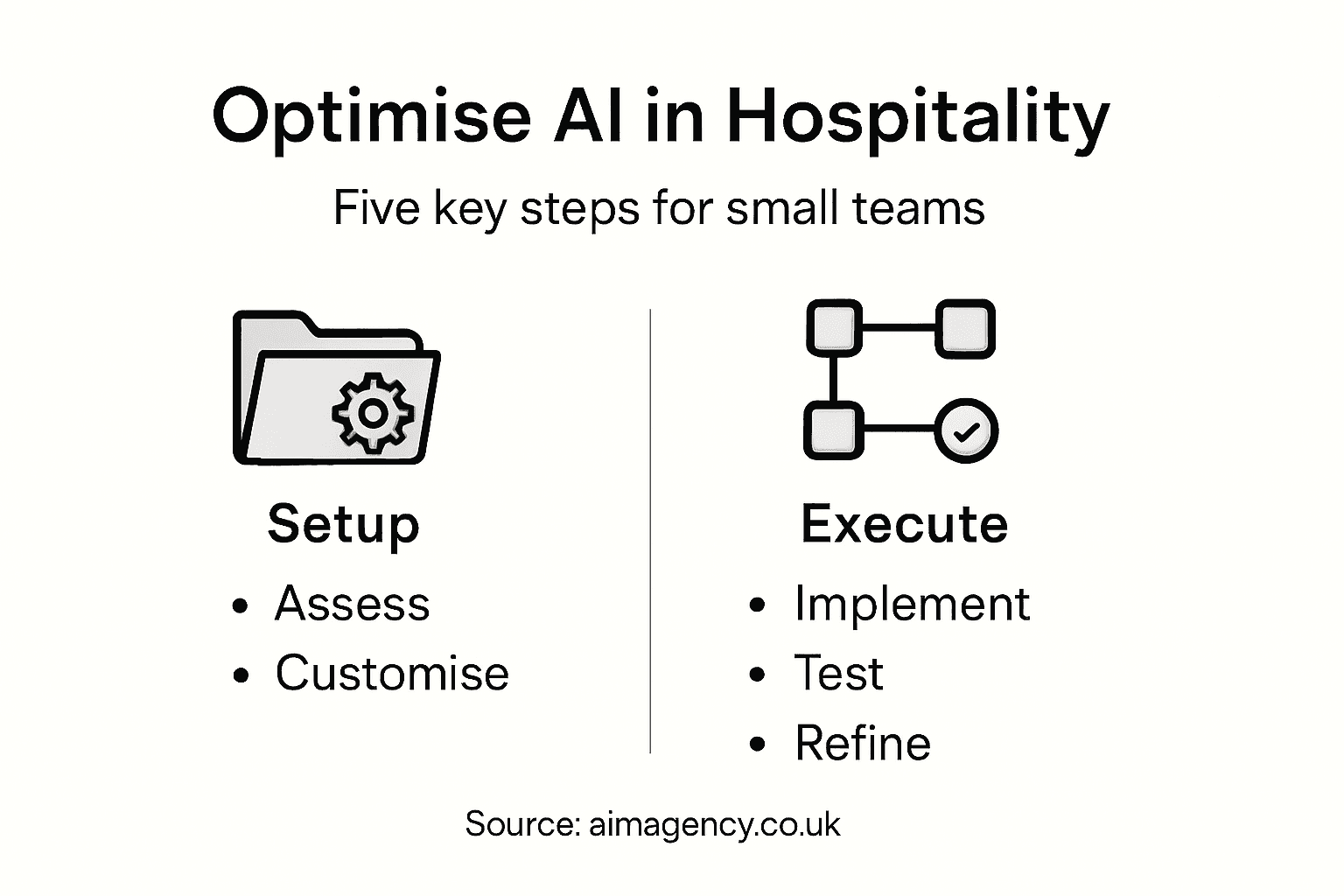 Infographic of main AI optimisation steps