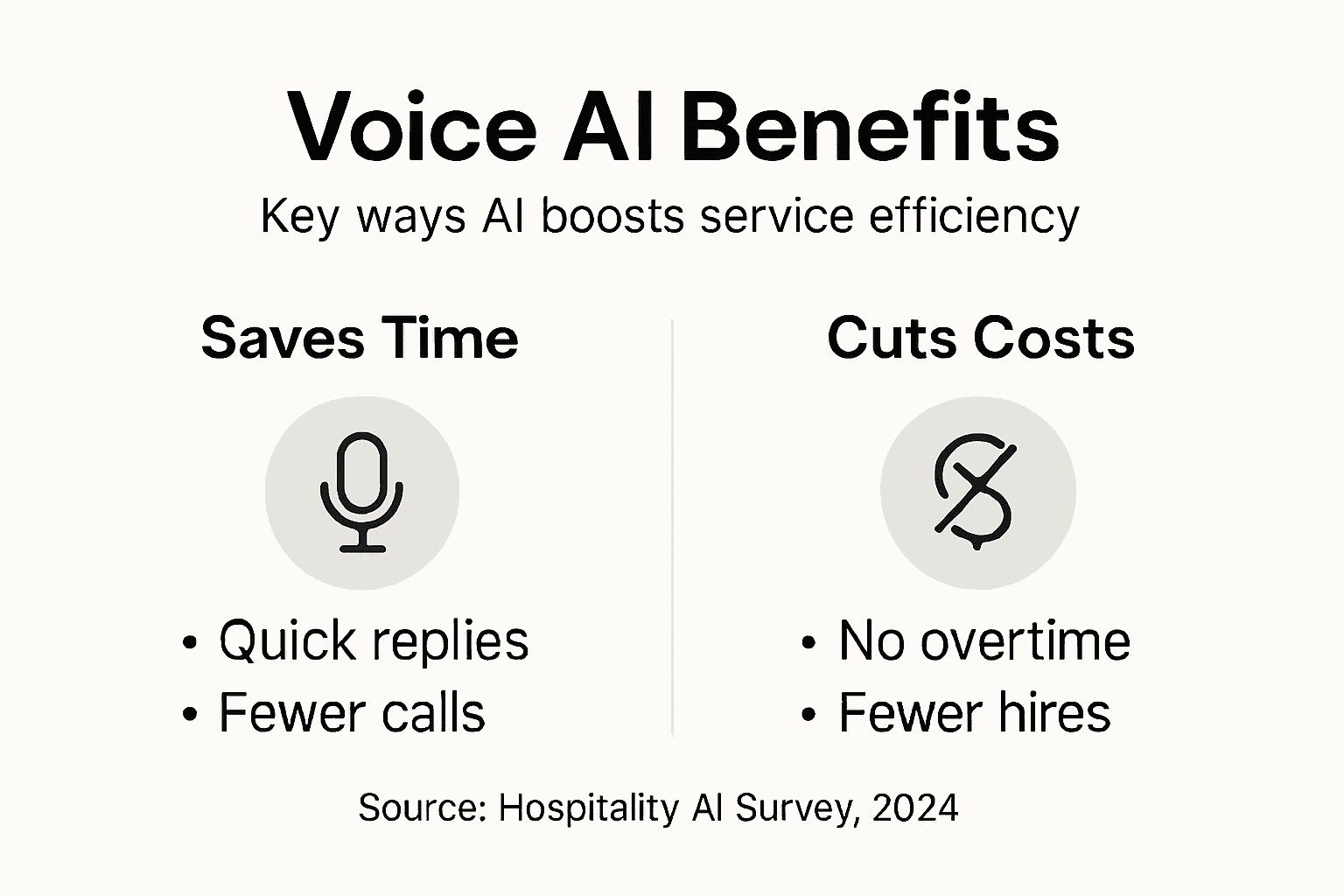 Voice AI benefits infographic highlighting time savings and cost reduction, featuring icons for quick replies and fewer calls, alongside points on eliminating overtime and reducing hires, relevant to hospitality service efficiency.