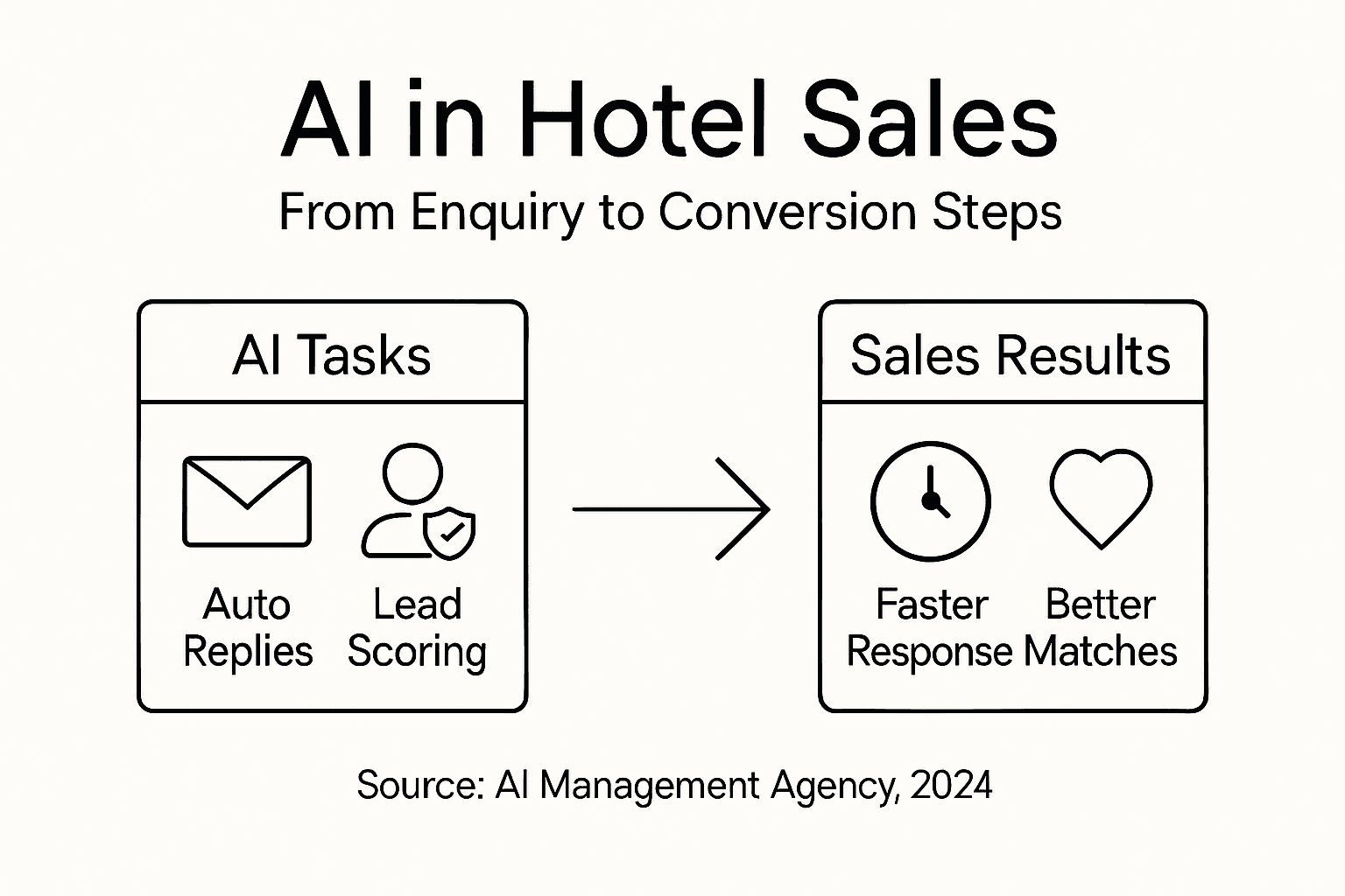 Infographic on AI steps in hotel sales conversion