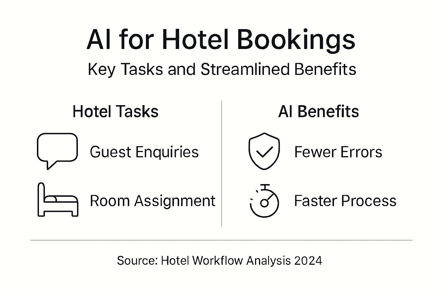 AI for hotel bookings infographic illustrating key hotel tasks like guest enquiries and room assignment alongside AI benefits such as fewer errors and faster processes, sourced from Hotel Workflow Analysis 2024.