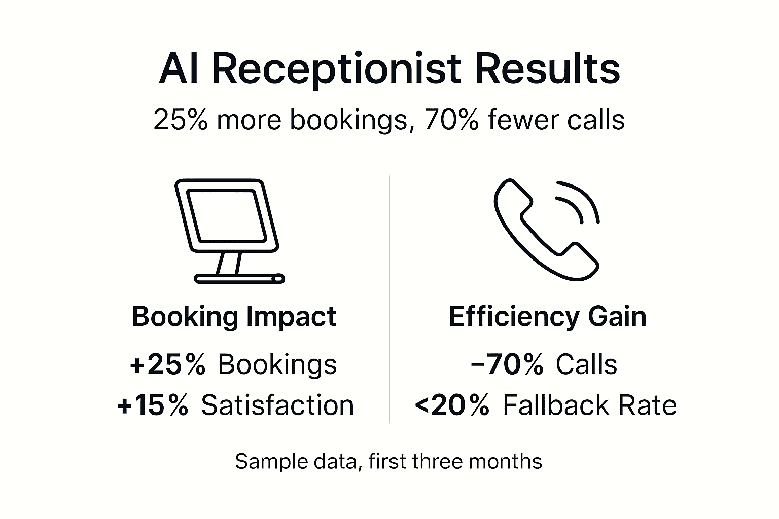 AI receptionist infographic illustrating booking impact with +25% bookings, +15% customer satisfaction, and efficiency gains showing -70% fewer calls and <20% fallback rate, highlighting results from the first three months.