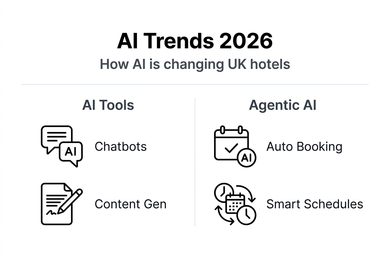 Infographic highlighting 2026 AI hotel trends