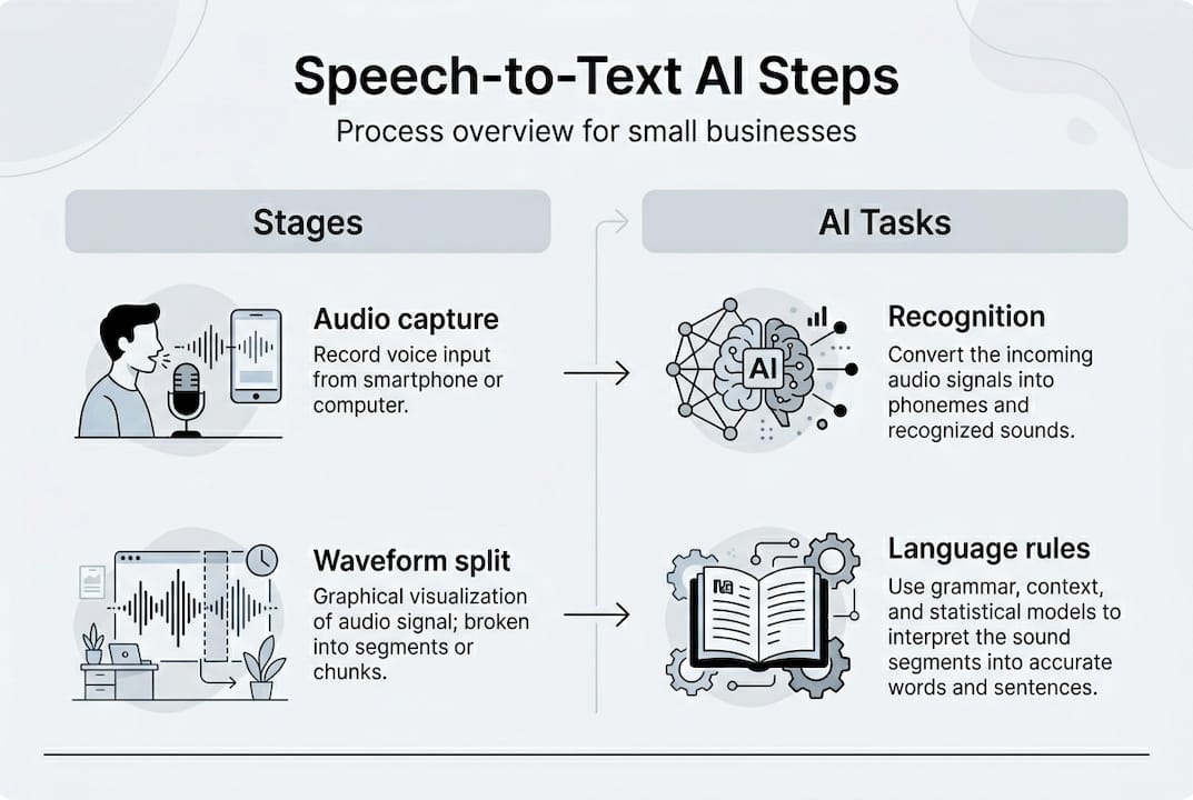 Speech-to-text AI process overview infographic