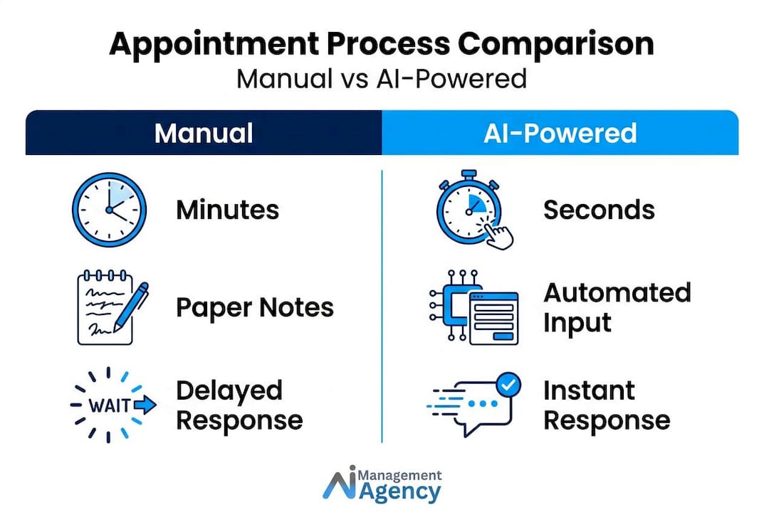 Infographic comparing manual versus AI booking process