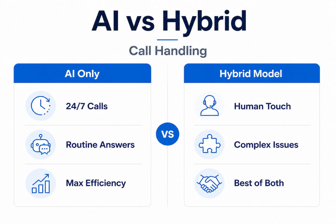 Infographic comparing AI only and hybrid call handling